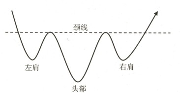 宇哥手把手教你读懂k线解读底部形态之三重底和头肩底
