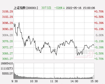 金融界5月16日消息 周一早盘,a股三大指数高开后震荡下行相继翻绿,沪