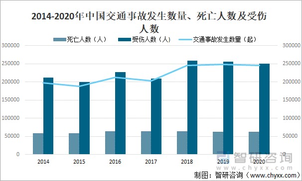 2014-2020年中国交通事故发生数量,死亡人数及受伤人数