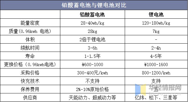 铅酸蓄电池与锂电池对比