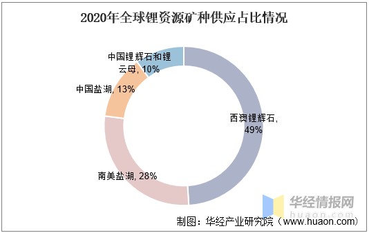 2021年全球和中国锂资源锂矿储量和供需分析需求爆发供给持续偏紧图