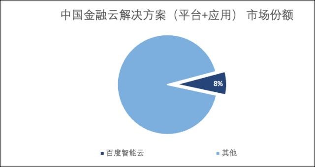 idc金融云报告百度智能云2021全年增速超行业平均水平市场份额不断