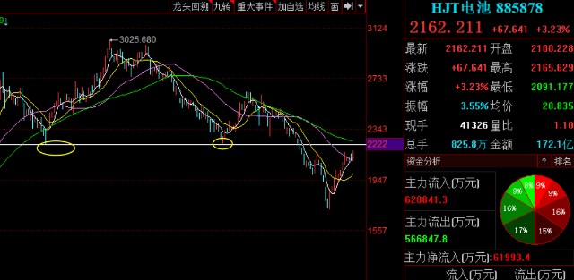 油气开采:消息面,昨晚国际油价大涨,美油大涨超3%重回110美元上方.