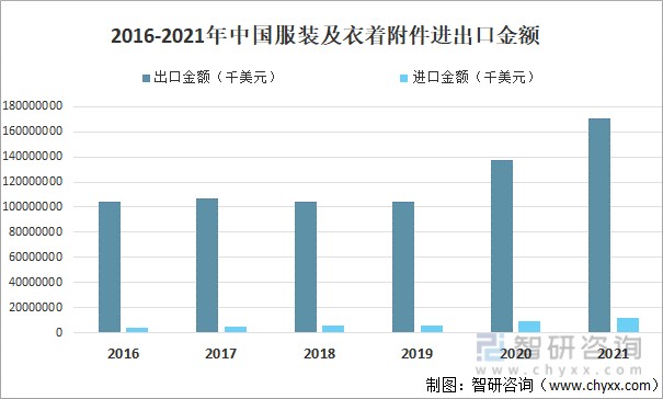 2016-2021年中国服装及衣着附件进出口金额