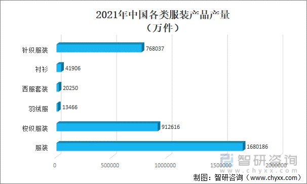 2021年中国服装行业现状分析服装产量为16802亿件同比增加671图