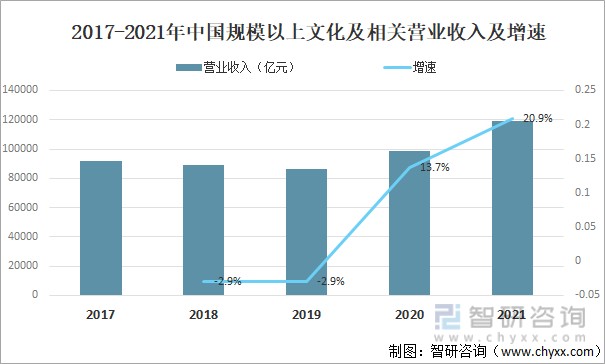 2017-2021年中国规模以上文化及相关营业收入及增速文化创意产业是