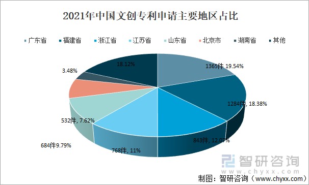 2021年中国文创行业企业数量营业收入及发展前景分析图