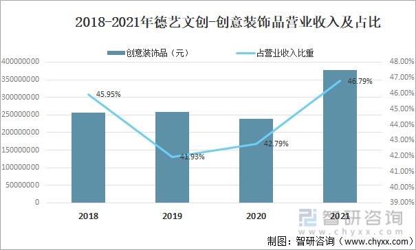 2021年中国文创行业企业数量营业收入及发展前景分析图