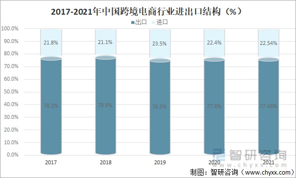 2021年中国跨境电商行业发展现状及5g技术在中国跨境电商的应用分析