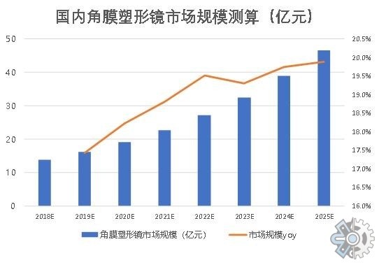 行业分析报告2021年中国隐形眼镜市场投资前景分析