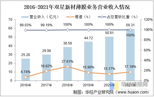 研究院整理从公司研发投入情况来看,2021年双星新材研发投入金额达2