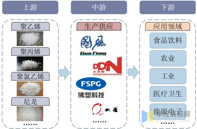 塑料薄膜行业产业链示意图塑料薄膜行业上游主要为聚乙烯,聚丙烯,聚氯