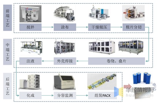 锂离子电池生产工艺从锂离子电池生产工艺来看,锂电池生产分前端,终端