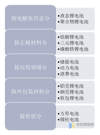 2021年中国锂离子电池锂电池行业现状分析锂电池及关键材料产量增长