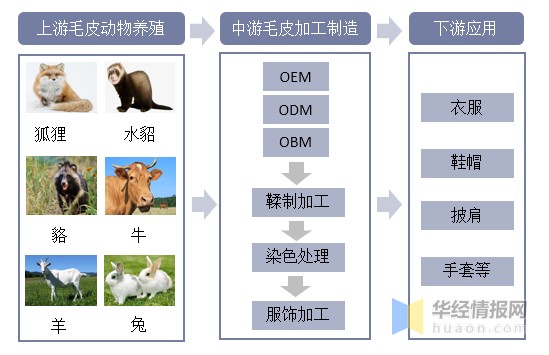 毛皮行业产业链示意图