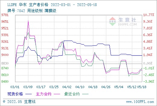 五月中旬聚乙烯市场稳中走低