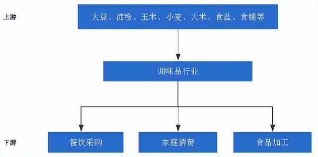 海天味业的困境