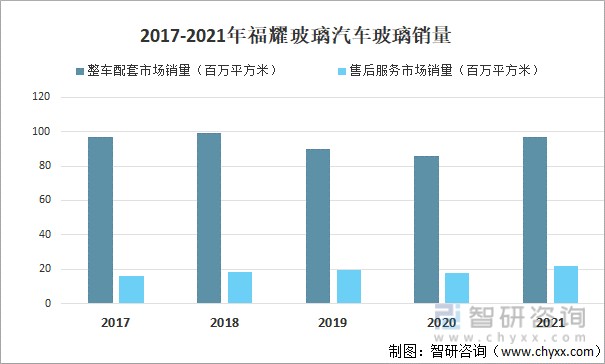 2021年中国汽车玻璃产量销量销售收入及市场规模分析图