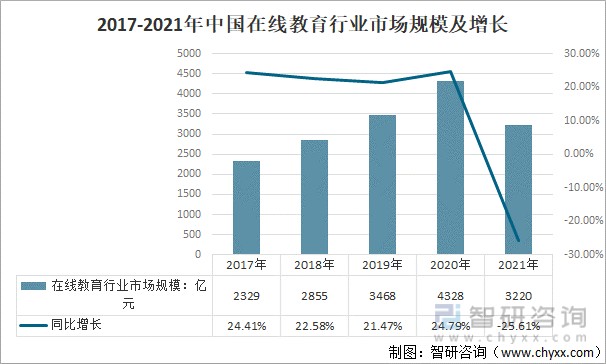 2021年中国在线教育行业发展规模分析用户逐渐增多市场规模不断增长图