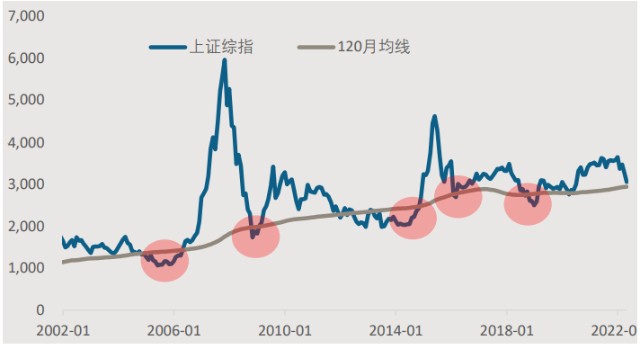 沪指跌至120月均线或许是一个值得主动买套的位置