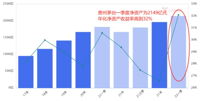 贵州茅台净值产与年化净资产收益率来源:点掌财经消息面上看,白酒"新