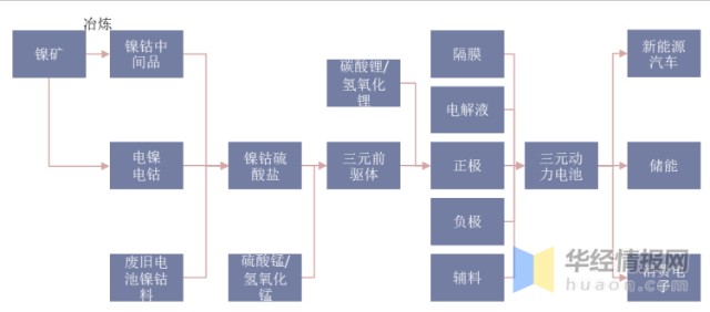 中国三元锂电池行业全景产业链分析及未来发展前景