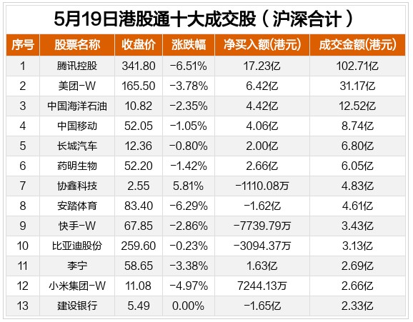 收盘点评恒指跌254科技股低迷阿里跌超7腾讯绩后跌超6