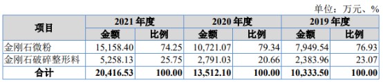 刚刚惠丰钻石北交所上市过会河南人造金刚石上市军团将再扩容