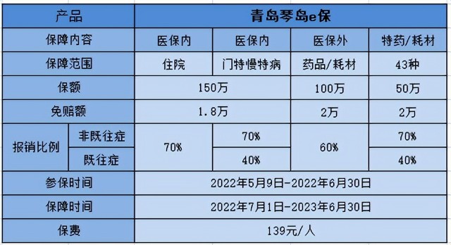 青岛的琴岛e保升级归来139元年最高保300万值得买吗