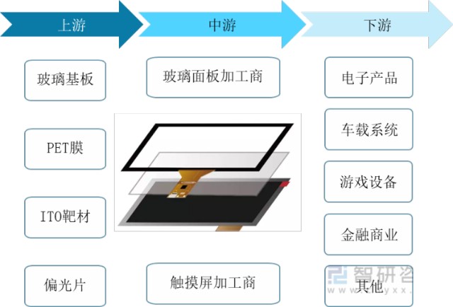 彩色滤光片等;中游为触摸屏生产厂商,采用各种上游材料制造触摸屏;下