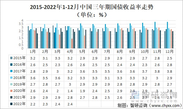 2022年中国国债收益率走势附一年期二年期三年期七年期十年期二十年期