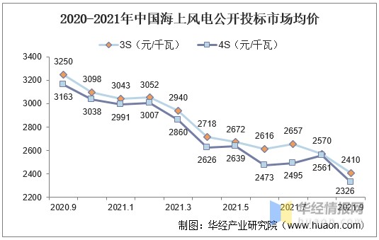 2021年中国风力发电行业装机容量市场竞争格局及未来发展趋势