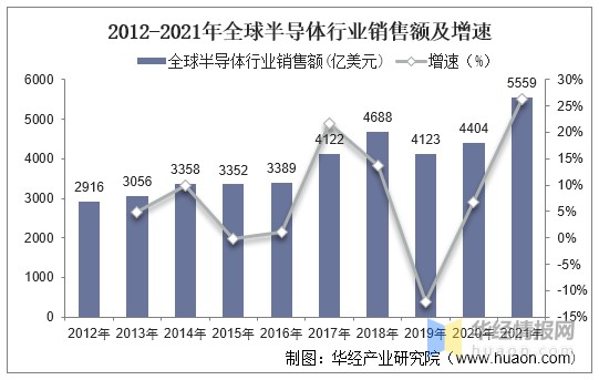 2021年全球及中国半导体市场规模销售额及进出口情况分析