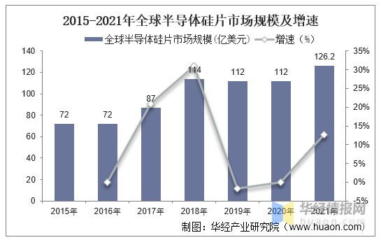 2021年全球及中国半导体市场规模销售额及进出口情况分析