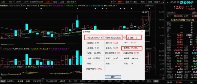 涨幅达到了21�2723金莱特从5月9日到昨天的涨幅已经累计达到了近30%