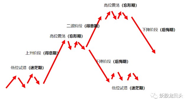 妖股龙回头战法技术篇情绪周期课程