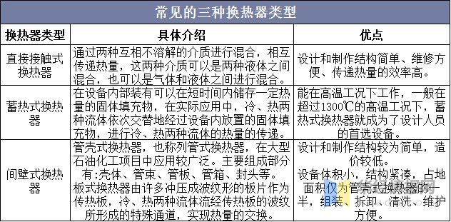 常见的三种换热器类型换热器是飞机能量管理系统重要组成附件,广泛