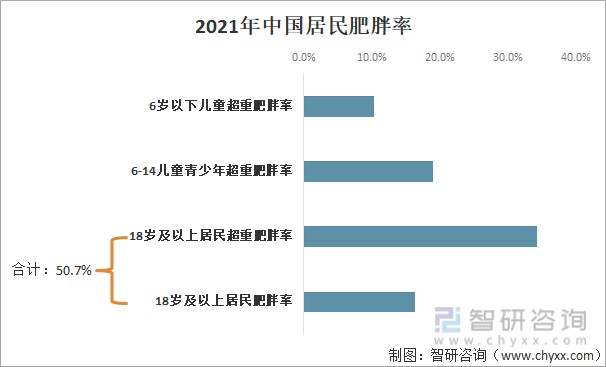 2021年中国居民肥胖率