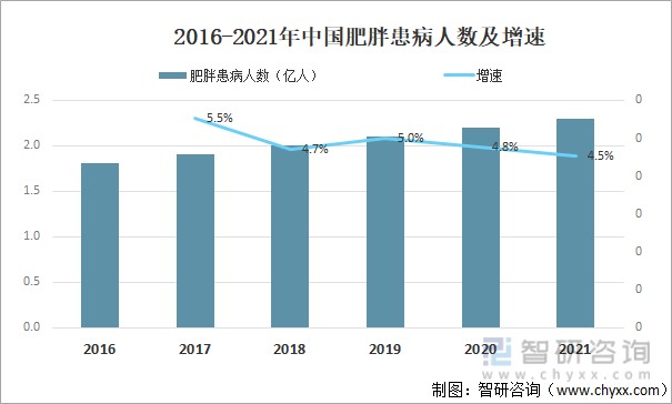 2021年中国肥胖患病人数减肥药主要品牌及市场规模分析图