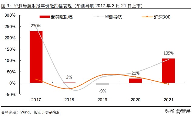 华测导航研究报告乘风破浪华测导航四问四答