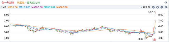 郭施亮表示,中通客车的行情以游资炒作为主,中低市值股票搭载一些热门