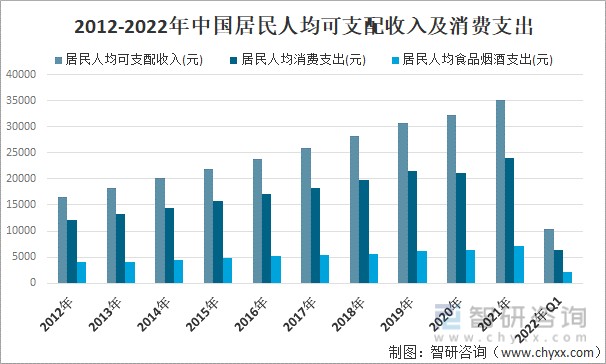 >2012-2022年中国居民人均可支配收入及消费支出我国经济保持平稳增长