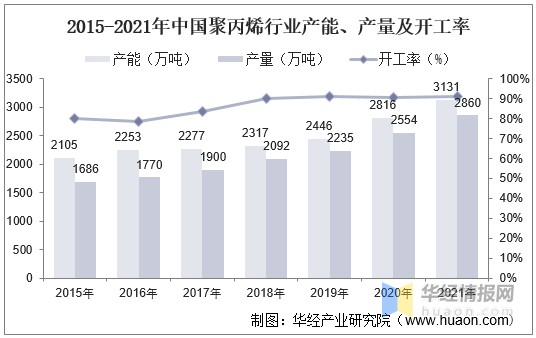 2021年中国聚丙烯产能产量开工率进出口及价格走势分析