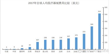 中国医疗器械市场简析市场潜力仍然巨大