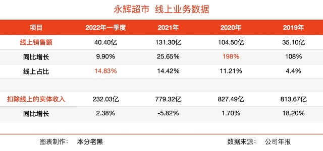 首页>东方财富创作中心>专栏正文>报告期内永辉超市线上实现销售额