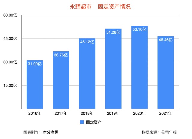 低增长的永辉超市数字化是救命稻草