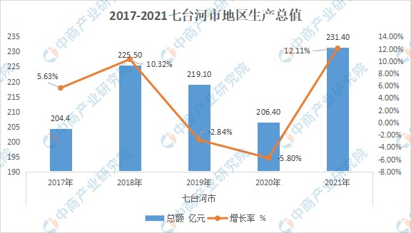 初步核算,七台河市2021全年实现地区生产总值(gdp)231.