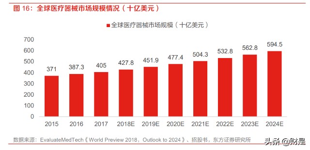 发展中 国家的经济增长提高了消费能力,全球范围内长期来看医疗器械