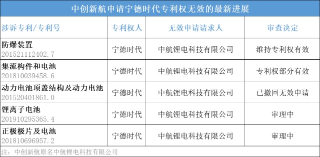 中创新航香港ipo被狙击宁德时代诉专利侵权索赔518亿