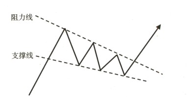 宇哥手把手教你读懂k线整理形态之上升楔形及下降楔形详解